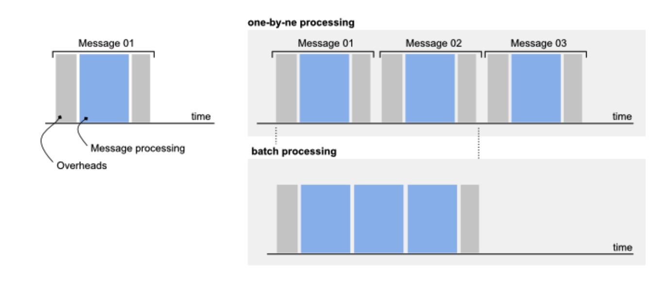 Message process