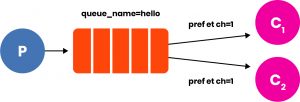 Metodo BasicQos, due parametri: il prefetchSize e il prefetchCount.