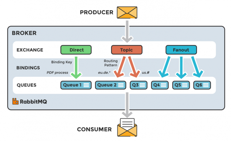 forma Routing Key