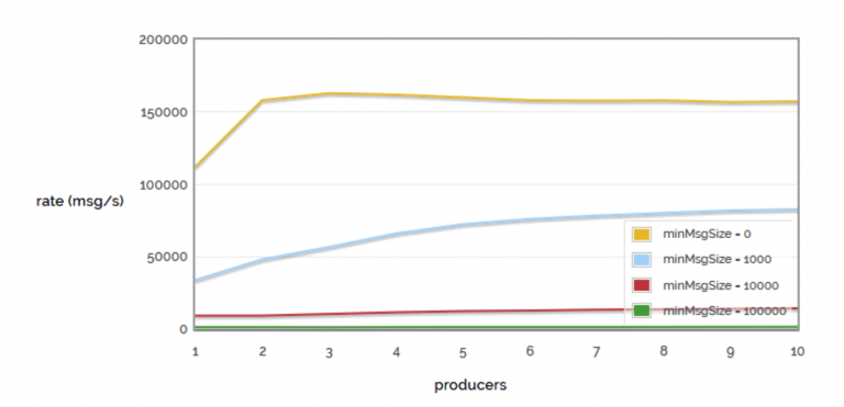 valutazione del message rate