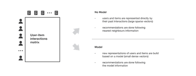 Overview dei due tipi di metodi per implementare i sistemi di raccomandazione collaborative filtering