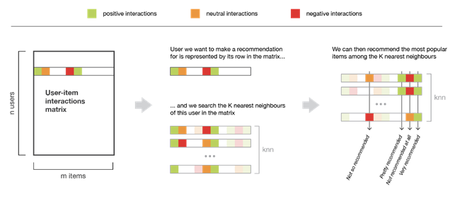 Illustrazione del metodo user-based