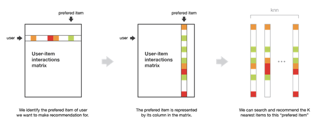 Illustrazione del metodo item-based