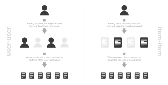 Confronto tra il metodo user-based e item-based