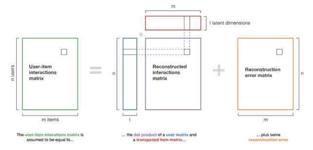 Illustrazione del metodo matrix-factorization