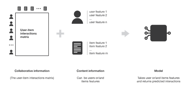 Overview dei sistemi di raccomandazione content-based