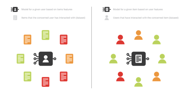 Confronto tra il metodo item-centred e user-centred