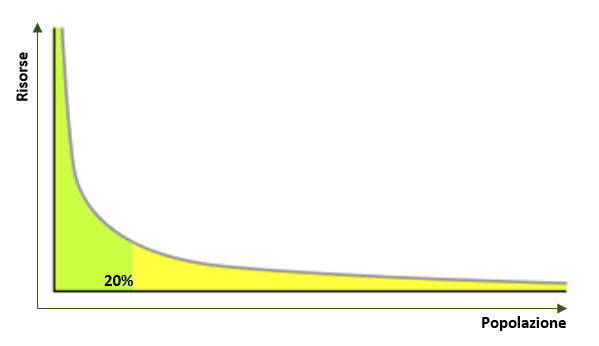 grafico legge di Pareto