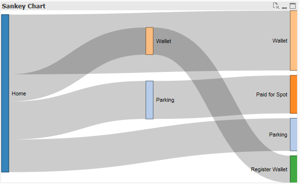 Qlik Sense - Estensioni: Sankey Chart