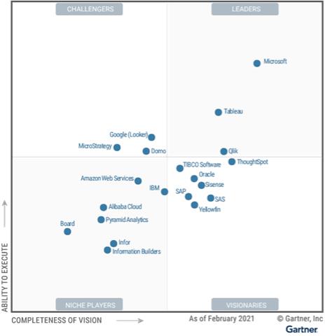 Gartner Magic Quadrant 2021 - Software BI