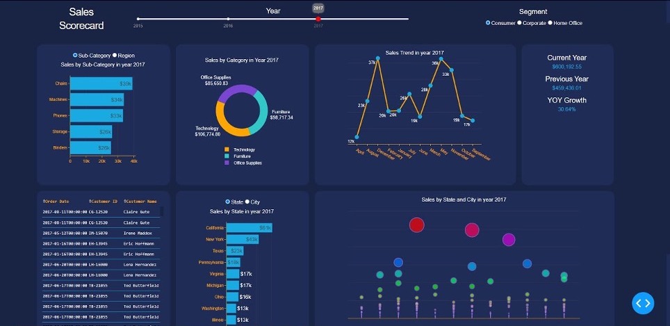 Esempio di dashboard