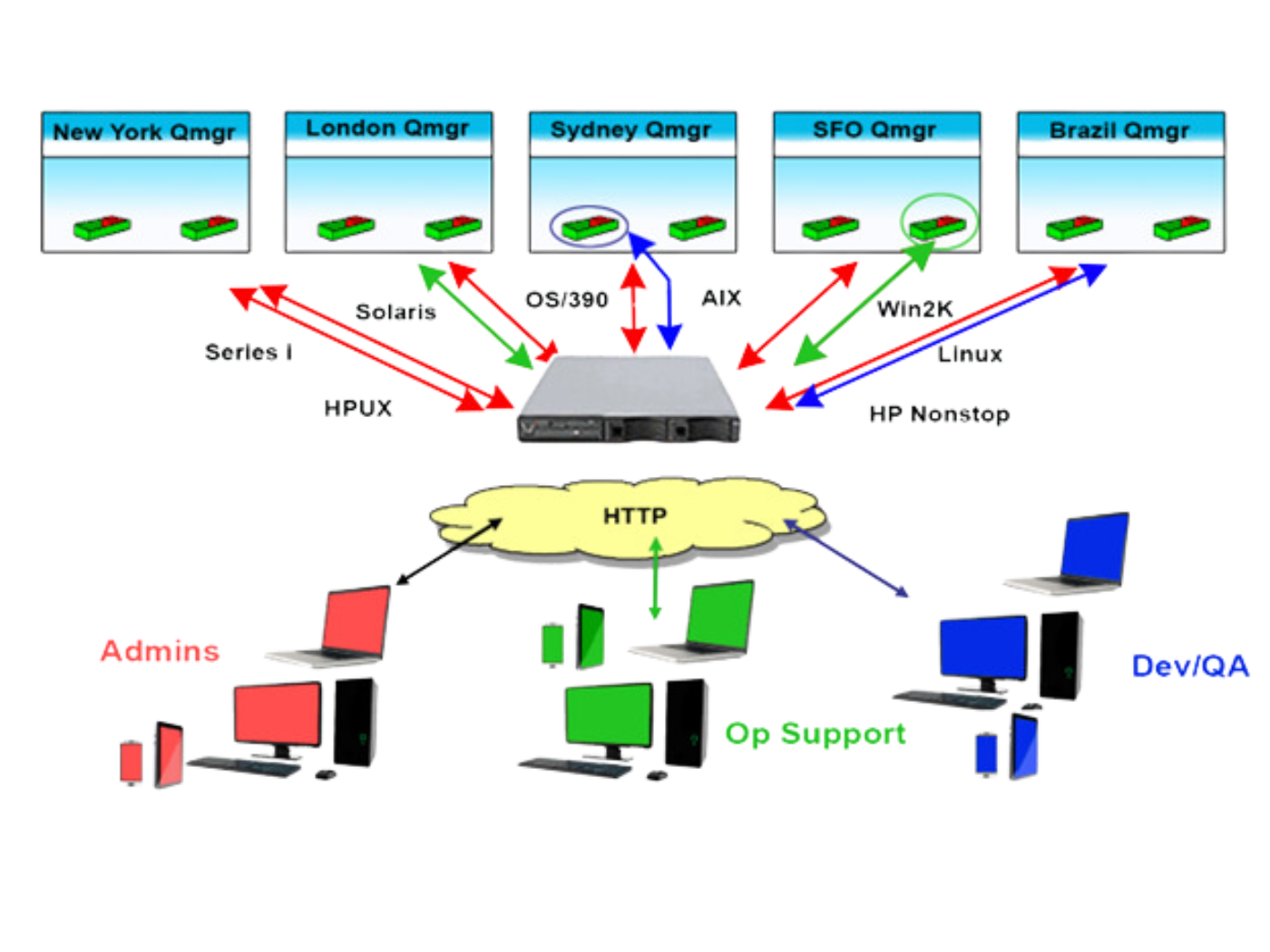 Visibilità degli oggetti in base agli ambienti middleware degli utenti