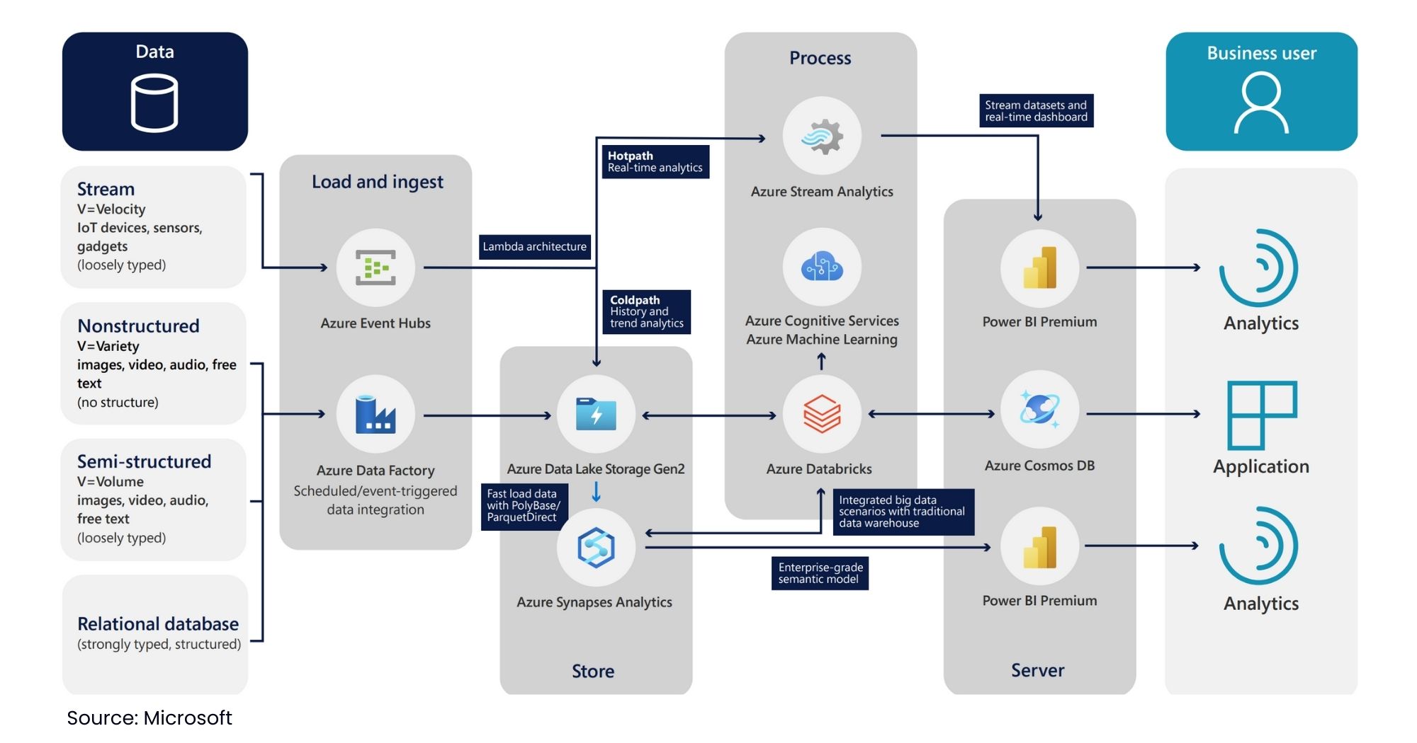 Schema di una data platform basata su un’architettura a microservizi