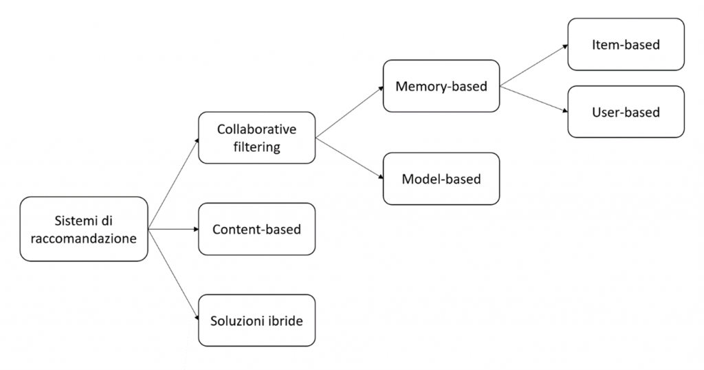 Categorie di metodi utilizzati per l'implementazione dei sistemi di raccomandazione