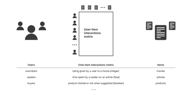 Metodi collaborative filtering