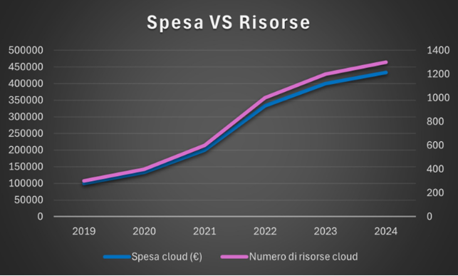 Grafico: la spesa per il cloud è direttamente proporzionale alle risorse consumate