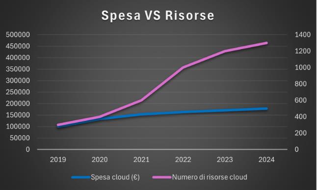 rafico: i costi del cloud hanno una crescita non proporzionale alle risorse utilizzate