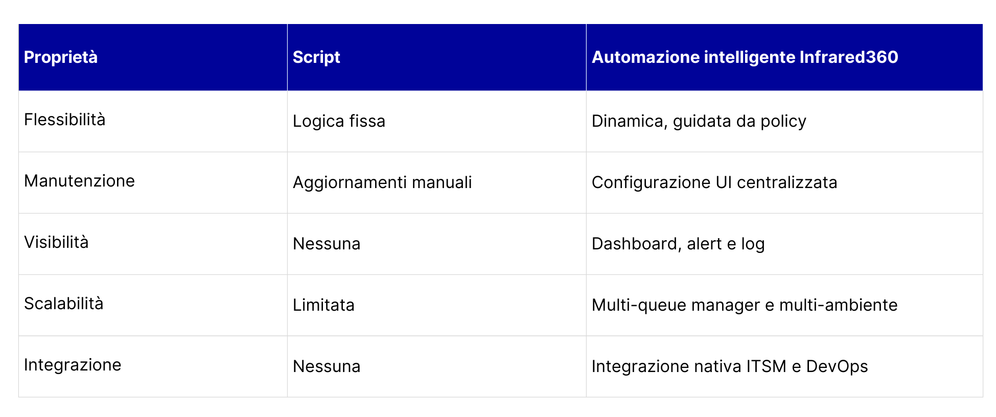 Differenze tra script e automazione intelligente