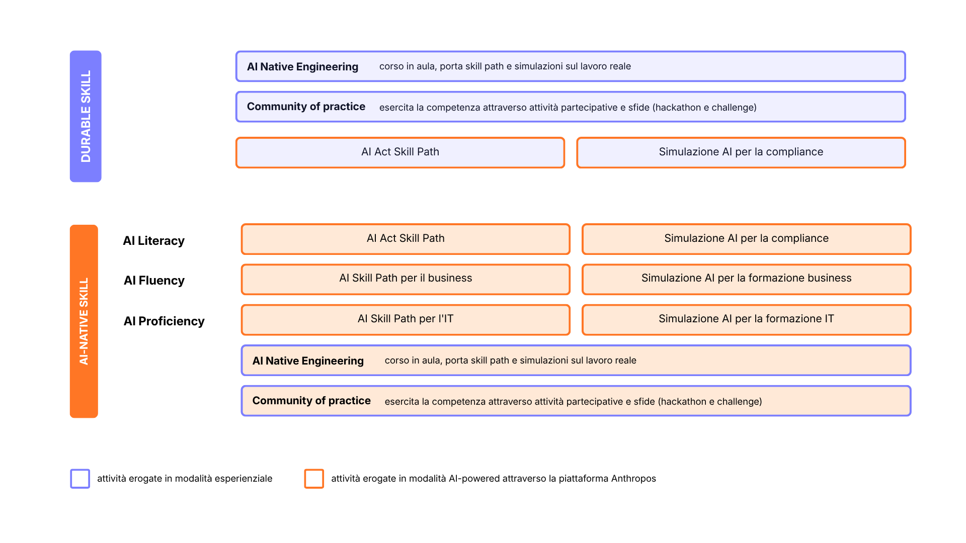 Durable Skill Growth Path