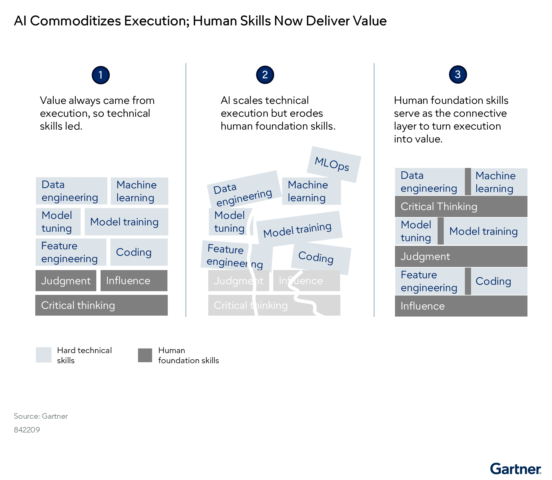 AI Commoditizes Execution - Gartner